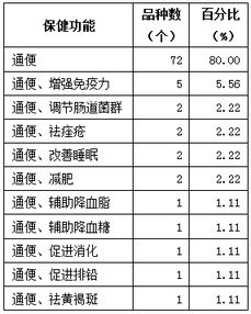 新食品原料、新資源食品申報(bào)與保健食品技術(shù)轉(zhuǎn)讓 北京奧達(dá)康的專業(yè)服務(wù)