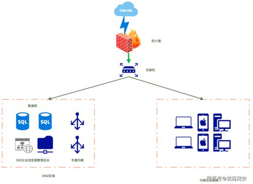 銘冠網安360企業安全瀏覽器解決方案